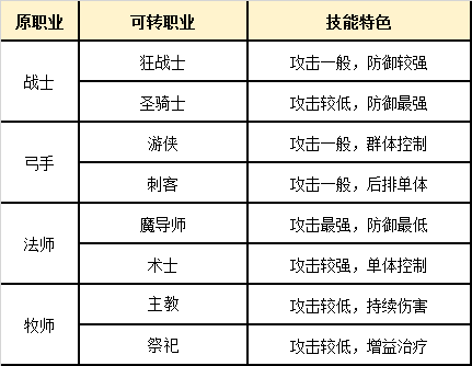 DNF转职潜规则大揭秘！等级突破关键还是技能选择决定成败？  第3张