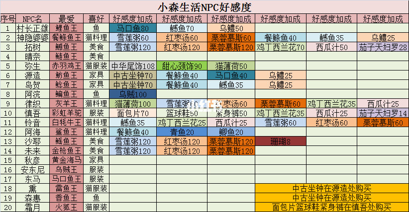 DNF好感度攻略：三大送礼利器大揭秘