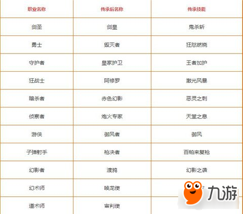 DNF转职攻略：30级转职还是等高级？优势劣势你get了吗？