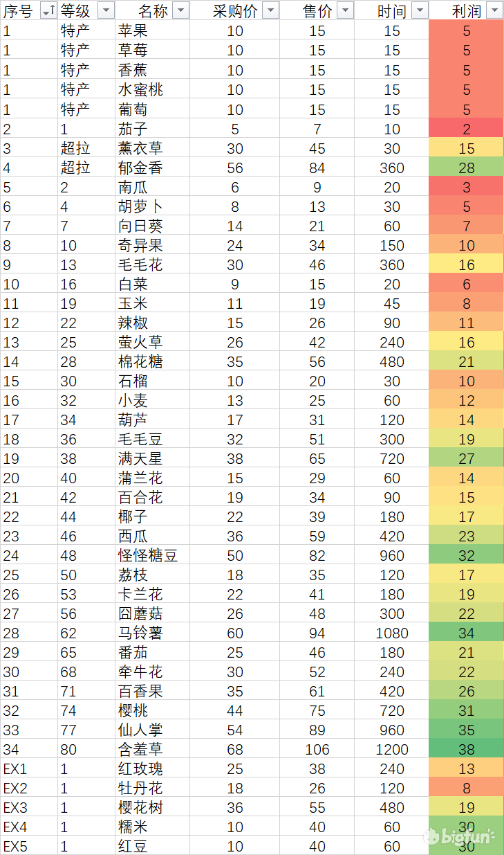 qq农场赚钱攻略：农场等级与收益的秘密揭秘