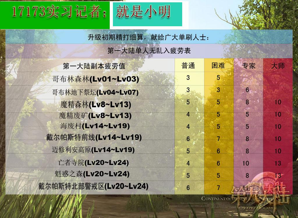龙之谷玩家必看！疲劳消耗大揭秘，游戏平衡关键因素  第1张