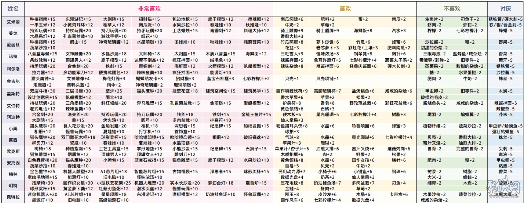 公主恋人攻略大揭秘：如何追到心仪的公主？  第4张