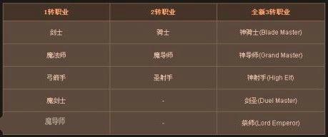 探秘DNF转职等级：数字背后的实力象征  第2张