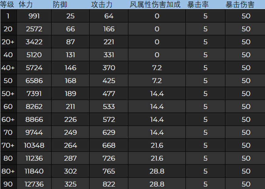 火炬之光2困难模式：技能组合与属性点分配，如何应对？