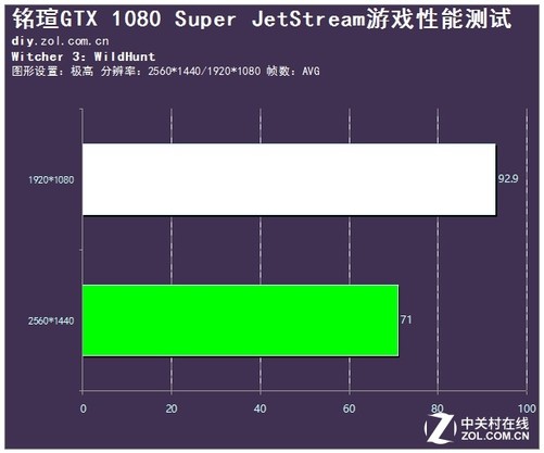 巫师3：狂猎评测：GTX970显卡之争