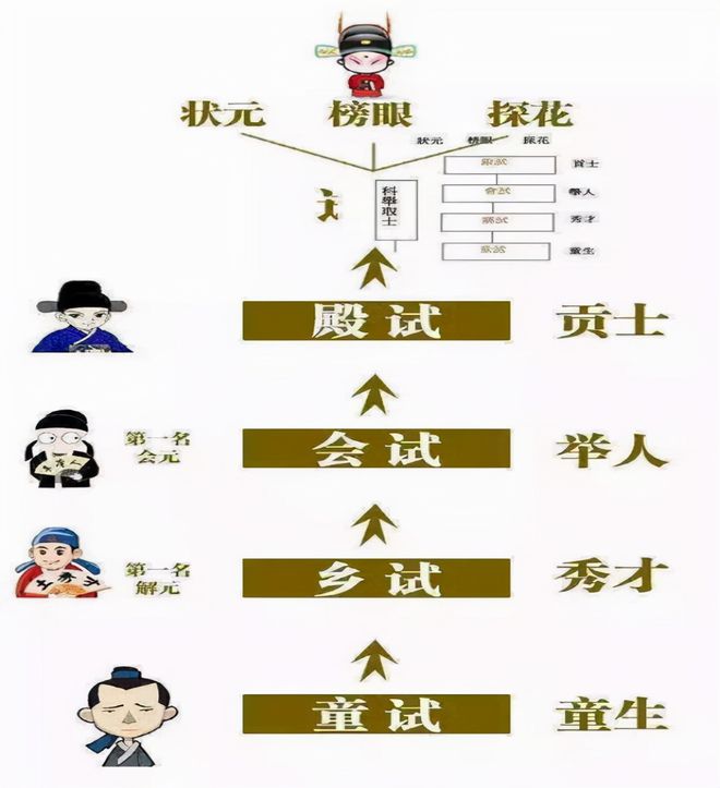 科举考试攻略：选对职业，轻松答题，奖励满满