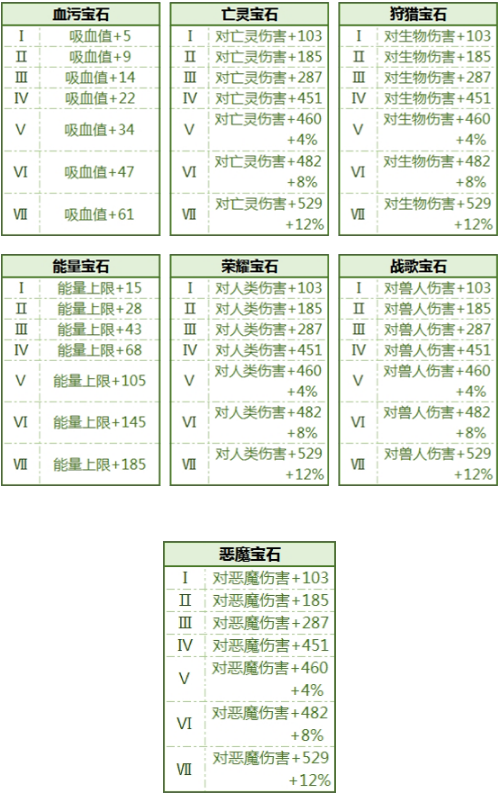 DNF宝石潜力大揭秘：属性对比、稀有度权衡，职业需求全解析