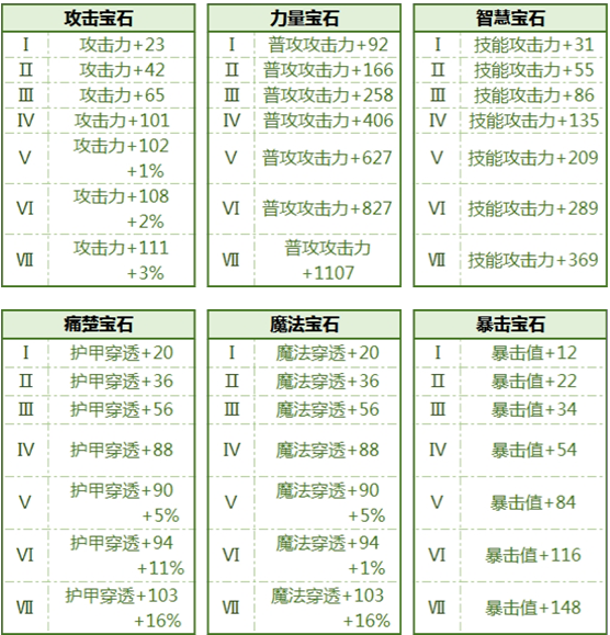 DNF宝石潜力大揭秘：属性对比、稀有度权衡，职业需求全解析  第2张