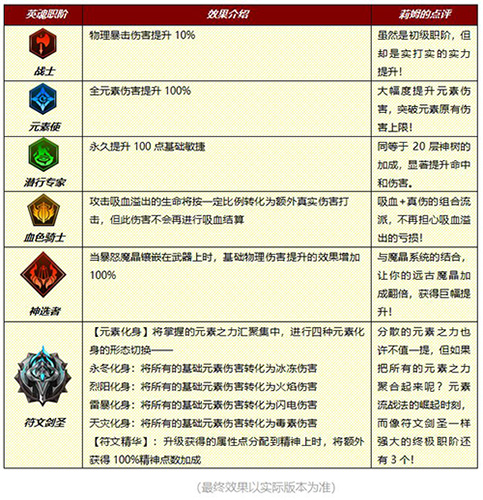龙之谷t4加点模拟器攻略：属性点分配和技能选择全解析  第4张