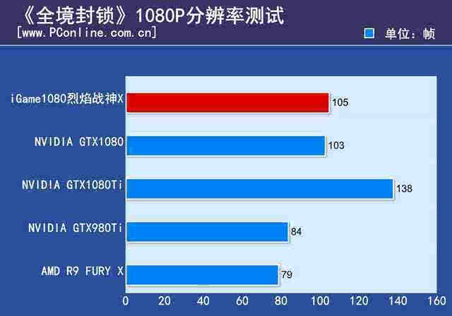 轻便省电，独特优势！七彩虹烈焰战神GTX 1050测评