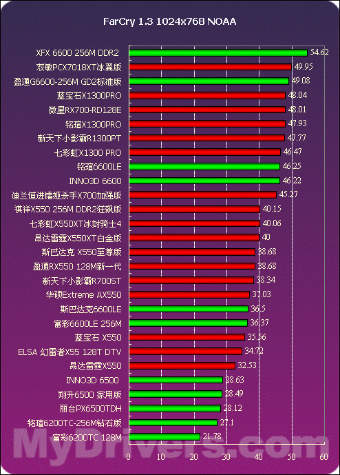 老牌显卡GTX 550 Ti：高清游戏究竟如何？