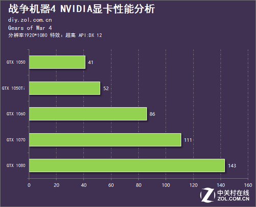 显卡大对决：GTX 1060 vs RX 480，性能谁更强？  第3张