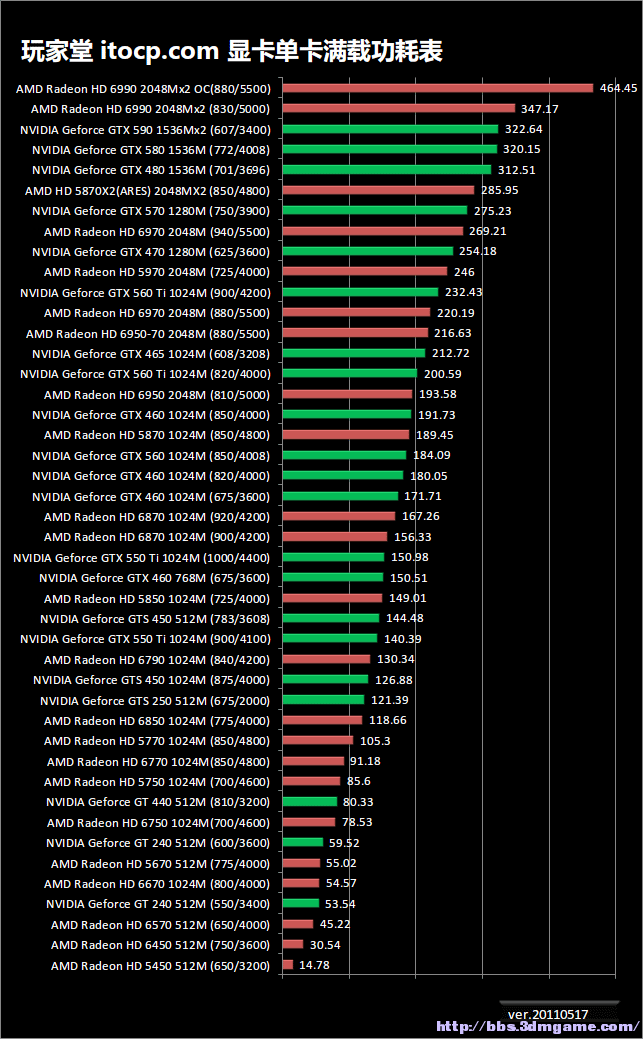 显卡大比拼：GTX 760功耗惊人低！省电神器还是浪费王？