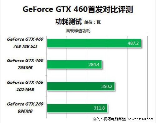GTX 650 Ti显卡的电源选择：功率不止100-150W  第6张
