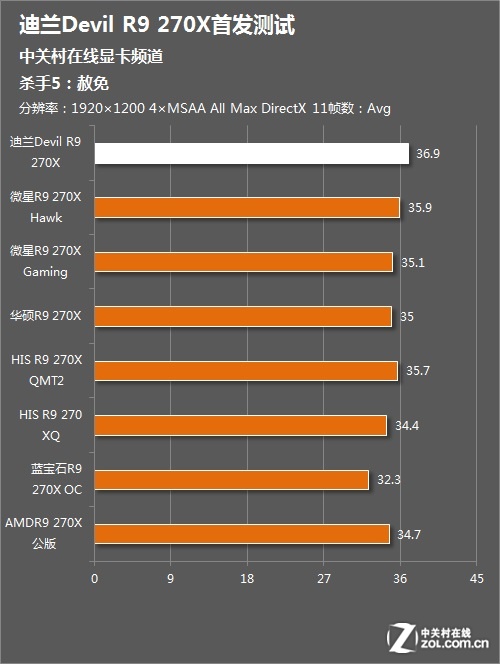 GTX650 vs. 杀手6：硬件巅峰对决