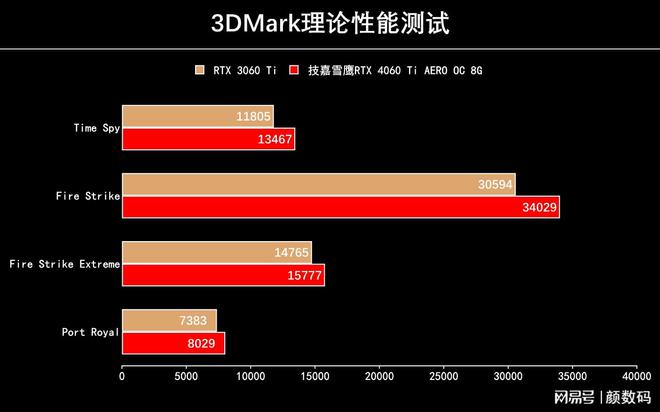 技嘉gtx1080测评 硬核评测！GTX1080性能炸裂，虚拟现实无压力，消费者必选  第8张
