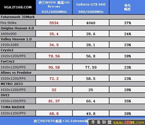 GTX 650 Ti vs 960：哪款显卡才是最强王者？  第5张