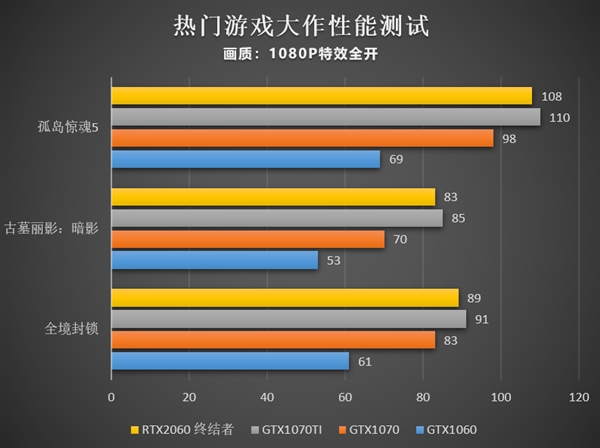 入门级显卡大揭秘！GTX 1050和1050Ti性能对比