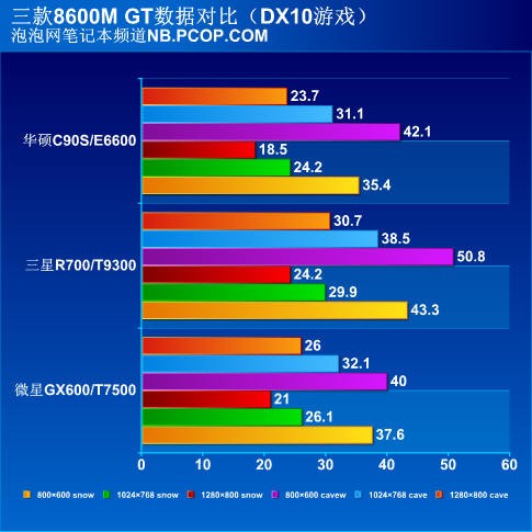 新式笔记本电脑GTX 960实测：性能惊喜超出预期