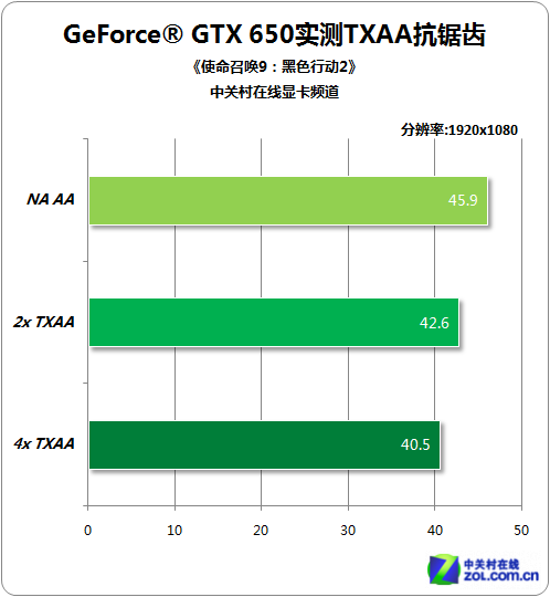 使命召唤12能否流畅运行？GTX 650显卡告诉你答案