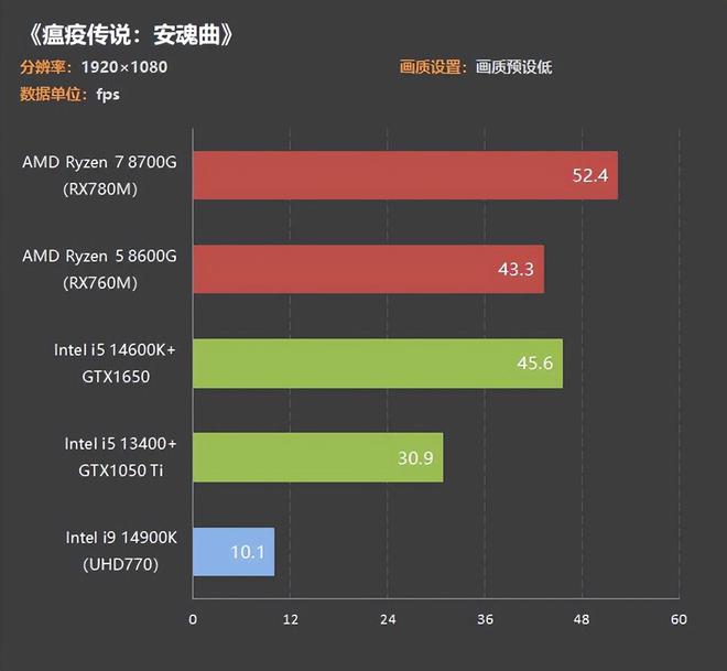 i3 7100 vs GTX 760：性能对比，游戏畅玩无阻