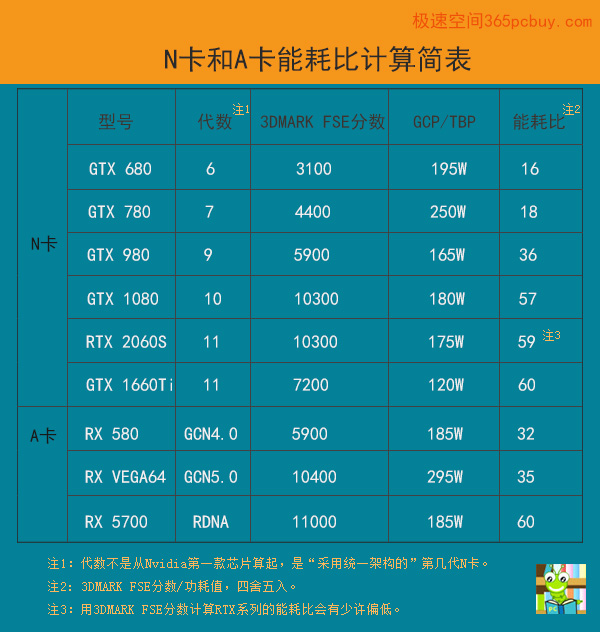 RX480 VS GTX1060：功耗大PK