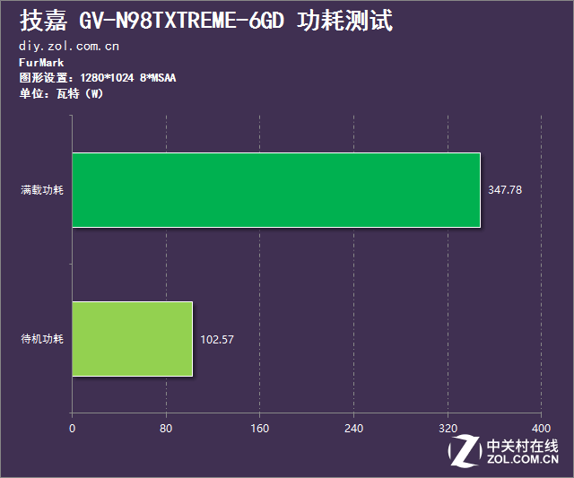 NVIDIA GeForce GTX 980非公版显卡：高性能下的功耗真相  第6张