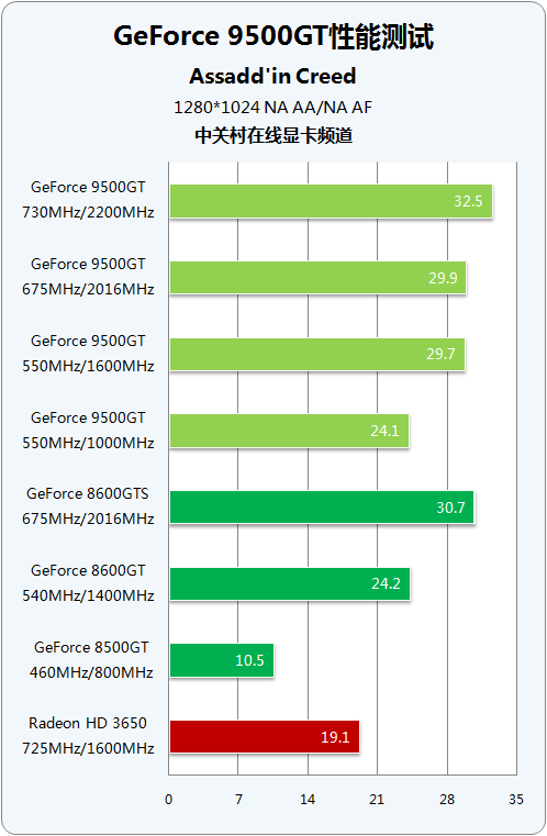 显卡性能大比拼：GTX 960 vs GTX 950，帧数对决揭秘