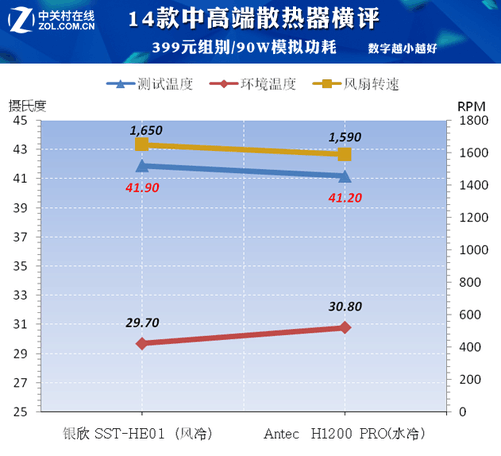 GTX550 vs GTX660：性能、价格、功耗、散热全方位对比  第3张