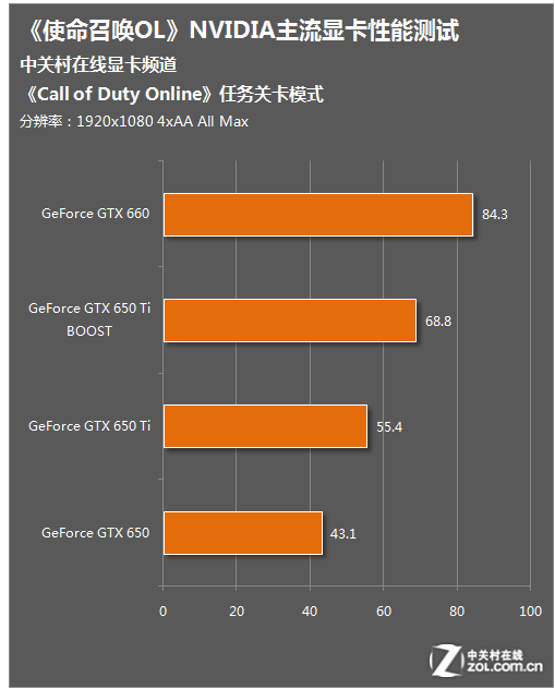 如何选择适合使命召唤的显卡？GTX650Ti性能解析与游戏体验提升策略  第8张