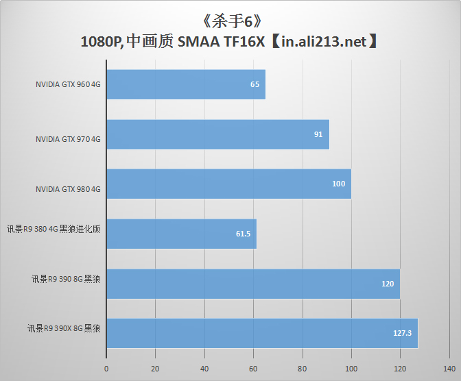 深度玩家的硬件升级之路：HD 7870 vs GTX 970，胜负如何？