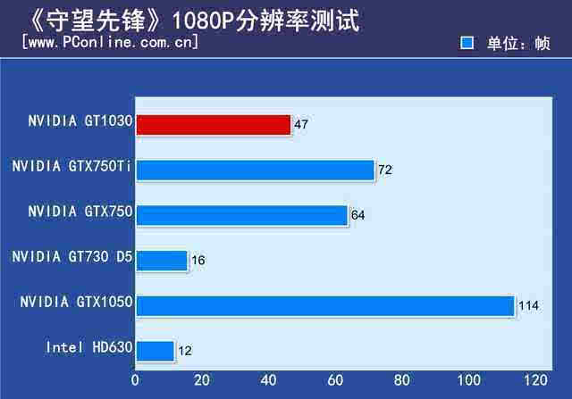 守望先锋GTX 660深度测评：性能全方位揭秘  第4张