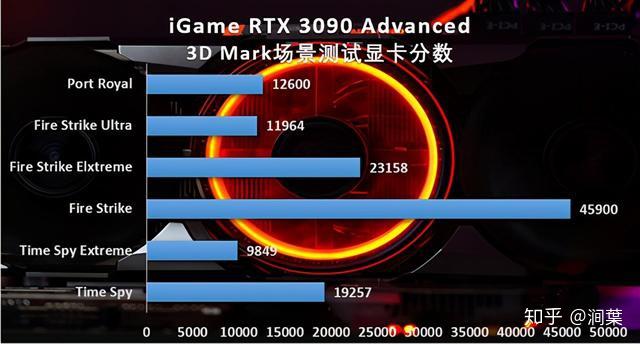 GTX1050跑分大揭秘！8000分性能如何？游戏表现惊艳不足？  第5张