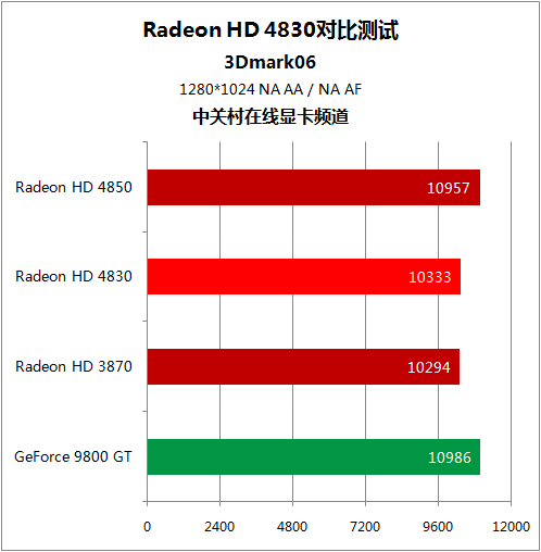 AMD Vega20 vs GTX 1080ti：游戏性能大PK