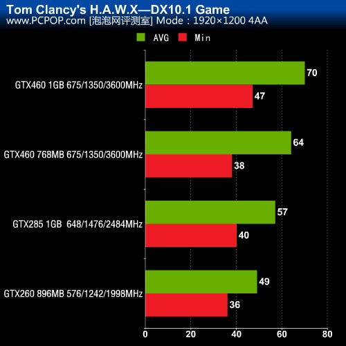 GTX 1080：游戏体验如丝般顺滑