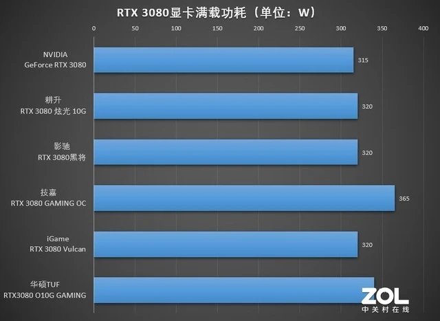 华硕GTX660与R9270X性能对比：挑选最适合你的显卡  第4张