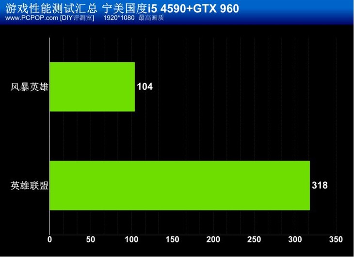 游戏电脑配置分析：i54590与GTX960运行侠盗猎车手5性能评测  第3张