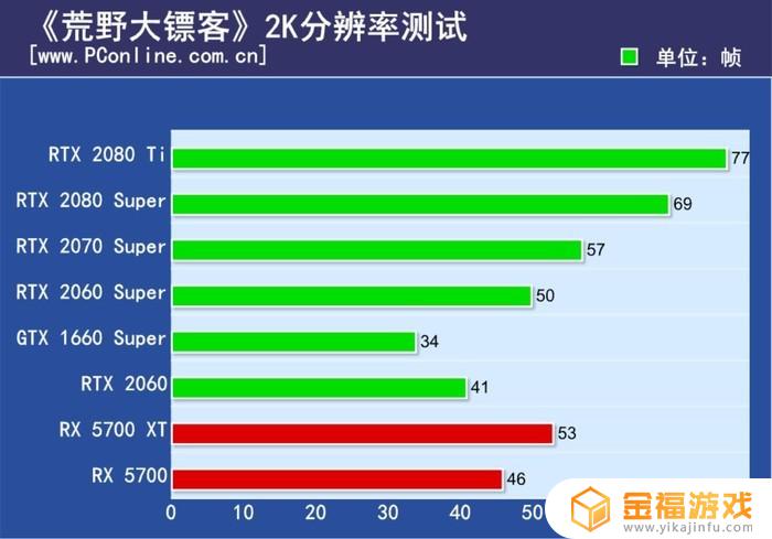 GTX1660Ti显卡在荒野大镖客2中的性能解析与优势评估