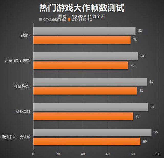 深度剖析七彩虹GTX1660在2K分辨率下的性能表现及技术特色  第6张