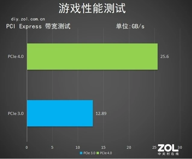 GTX 1080 Ti带宽揭秘：数据传输能力决定游戏体验  第3张