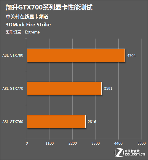 gtx970 firestrike NVIDIA GTX 970：Fire Strike下的强劲表现，玩家不容错过  第1张