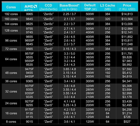 AMD EPYC™ 7203 7203处理器：数据中心领域的佼佼者？深入解析  第4张