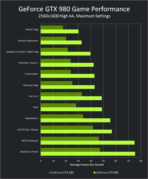 gtx 980 深入剖析GTX 980：英伟达的性能强卡，昔日辉煌再现  第5张