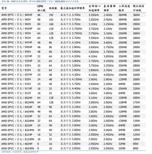 AMD EPYC™ 7203 7203处理器：服务器领域佼佼者，性能卓越特点多  第4张