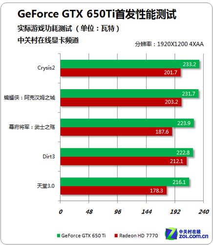 GTX650Ti功耗表现引关注，理论与实际有何差异？