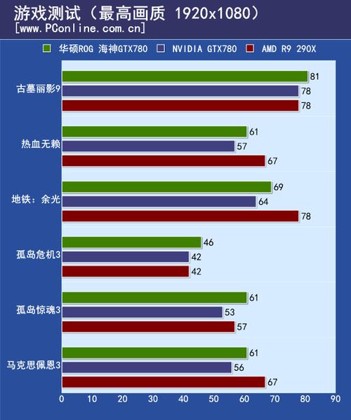GTX 780功耗解析：满载状况及电源功率需求你知道吗？  第8张