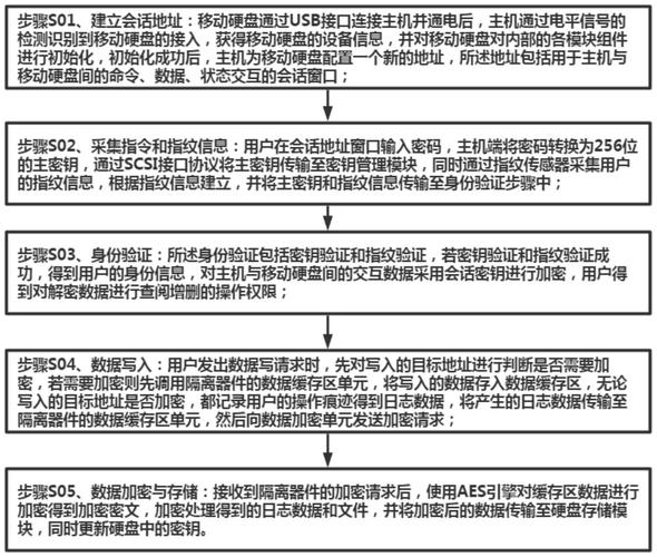 确保移动硬盘安全的关键：设置密码及加密方式介绍  第2张