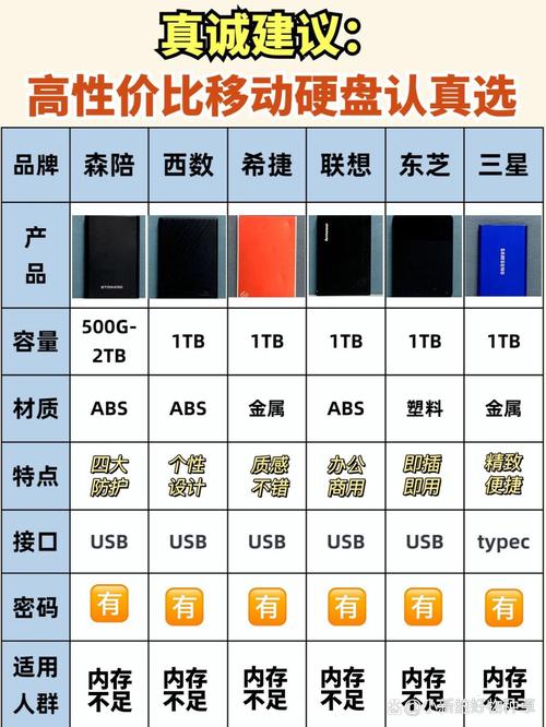 移动硬盘怎么选？多维度介绍几款大容量高性价比产品  第3张