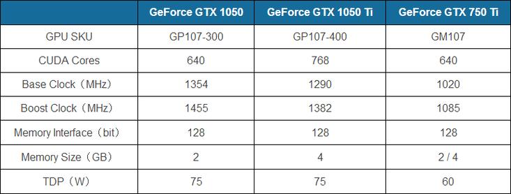 英伟达GTX1050Ti显卡怎么样？性能、价格多角度解析  第7张