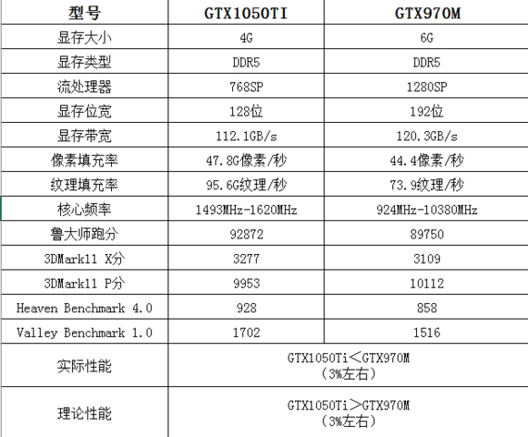 GTX1050Ti与GTX970对比：独特性能及价格差异解析  第4张